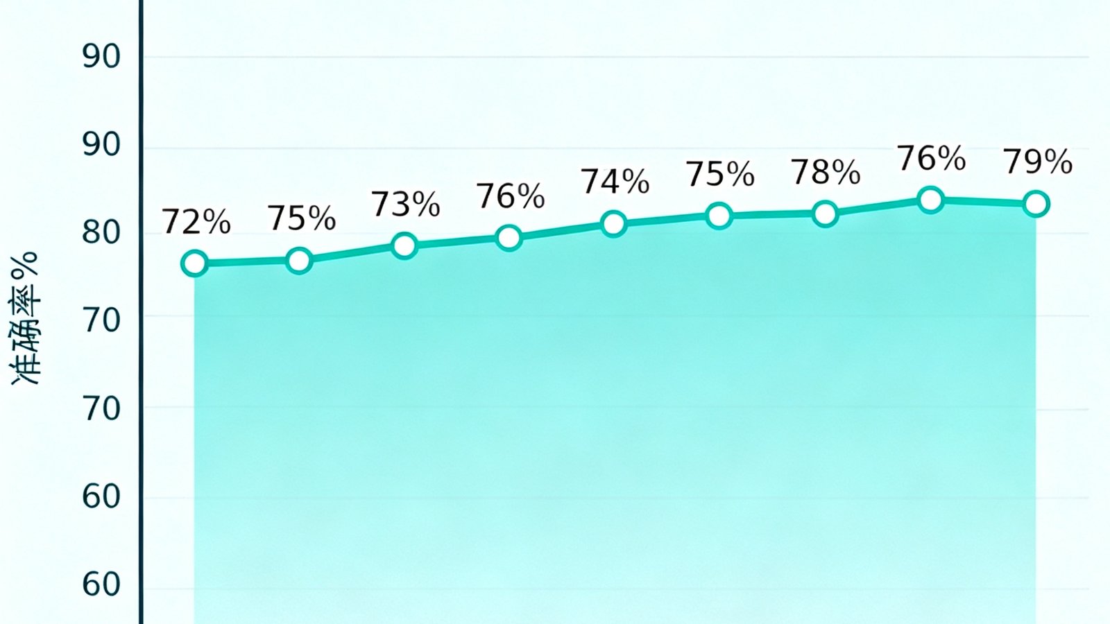 世界杯预测准确率走势图，近10天稳定在70%以上